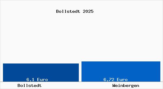Vergleich Mietspiegel Weinbergen mit Weinbergen Bollstedt