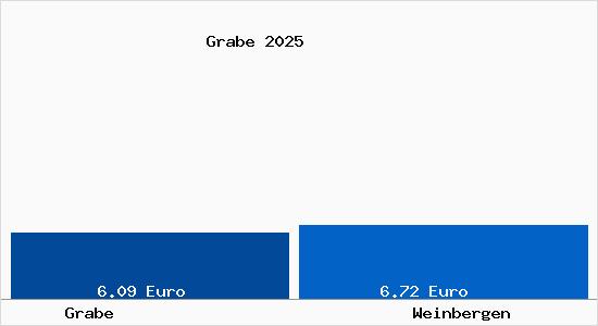 Vergleich Mietspiegel Weinbergen mit Weinbergen Grabe