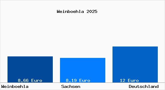Aktueller Mietspiegel in Weinboehla