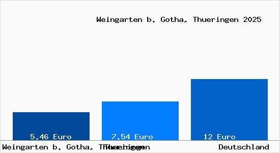 Aktueller Mietspiegel in Weingarten b. Gotha, Thueringen