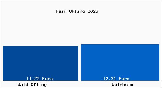 Vergleich Mietspiegel Weinheim mit Weinheim Waid Ofling