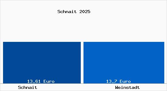 Vergleich Mietspiegel Weinstadt mit Weinstadt Schnait