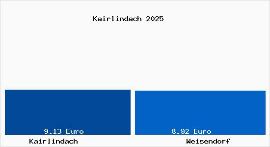 Vergleich Mietspiegel Weisendorf mit Weisendorf Kairlindach