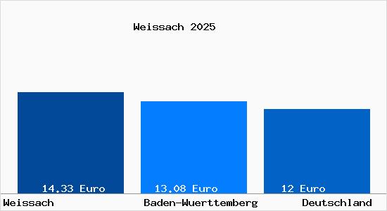 Aktueller Mietspiegel in Weissach Wuerttemberg