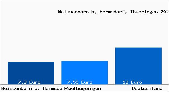 Aktueller Mietspiegel in Weissenborn b. Hermsdorf, Thueringen