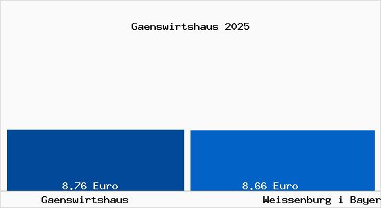 Vergleich Mietspiegel Wei&szlig;enburg in Bayern mit Wei&szlig;enburg in Bayern G&auml;nswirtshaus