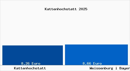 Vergleich Mietspiegel Wei&szlig;enburg in Bayern mit Wei&szlig;enburg in Bayern Kattenhochstatt