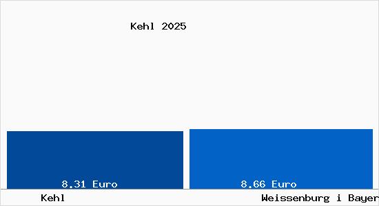 Vergleich Mietspiegel Wei&szlig;enburg in Bayern mit Wei&szlig;enburg in Bayern Kehl