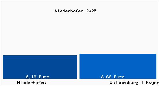 Vergleich Mietspiegel Wei&szlig;enburg in Bayern mit Wei&szlig;enburg in Bayern Niederhofen