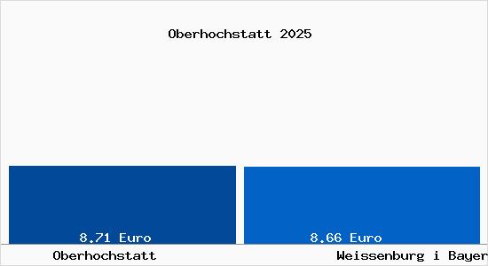 Vergleich Mietspiegel Wei&szlig;enburg in Bayern mit Wei&szlig;enburg in Bayern Oberhochstatt