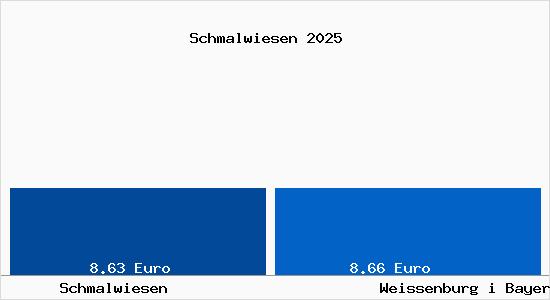 Vergleich Mietspiegel Wei&szlig;enburg in Bayern mit Wei&szlig;enburg in Bayern Schmalwiesen
