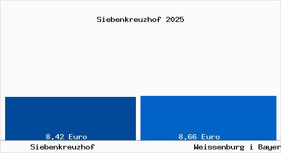 Vergleich Mietspiegel Wei&szlig;enburg in Bayern mit Wei&szlig;enburg in Bayern Siebenkreuzhof
