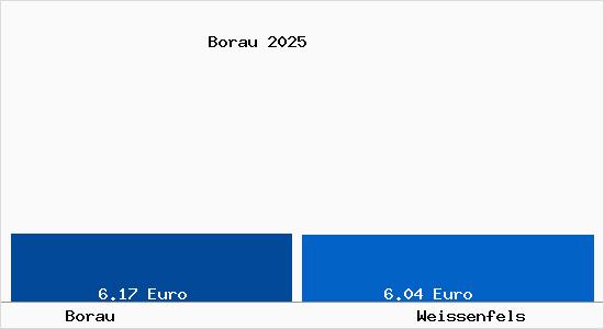 Vergleich Mietspiegel Wei&szlig;enfels mit Wei&szlig;enfels Borau