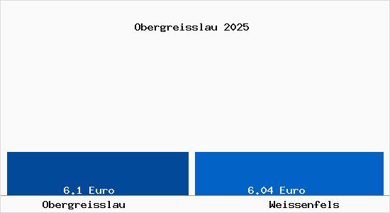 Vergleich Mietspiegel Wei&szlig;enfels mit Wei&szlig;enfels Obergreisslau