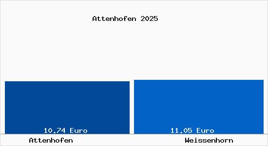 Vergleich Mietspiegel Wei&szlig;enhorn mit Wei&szlig;enhorn Attenhofen