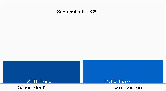 Vergleich Mietspiegel Wei&szlig;ensee (Th&uuml;ringen) mit Wei&szlig;ensee (Th&uuml;ringen) Scherndorf