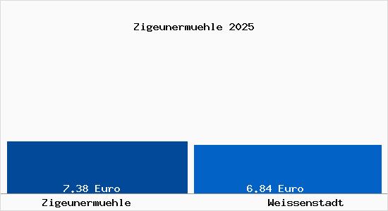 Vergleich Mietspiegel Wei&szlig;enstadt mit Wei&szlig;enstadt Zigeunerm&uuml;hle