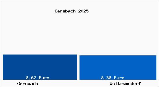 Vergleich Mietspiegel Weitramsdorf mit Weitramsdorf Gersbach