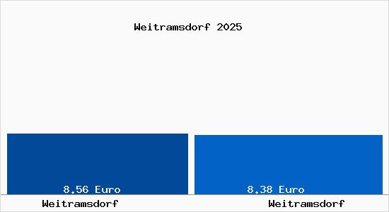 Vergleich Mietspiegel Weitramsdorf mit Weitramsdorf Weitramsdorf