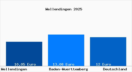Aktueller Mietspiegel in Wellendingen Wuerttemberg