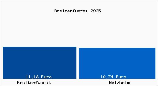 Vergleich Mietspiegel Welzheim mit Welzheim Breitenf&uuml;rst