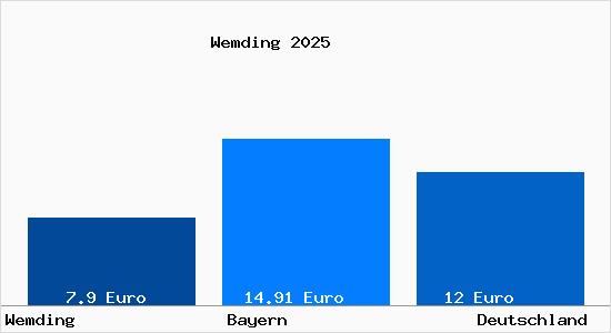 Aktueller Mietspiegel in Wemding