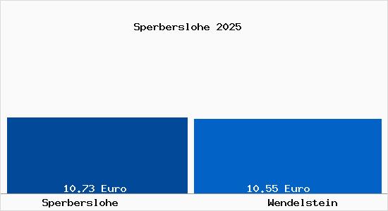 Vergleich Mietspiegel Wendelstein mit Wendelstein Sperberslohe