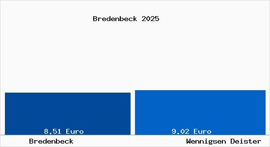 Vergleich Mietspiegel Wennigsen Deister mit Wennigsen Deister Bredenbeck