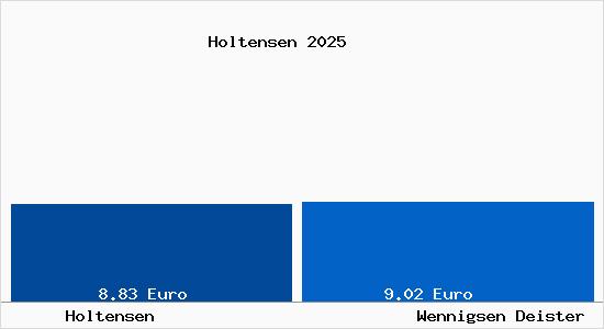 Vergleich Mietspiegel Wennigsen Deister mit Wennigsen Deister Holtensen