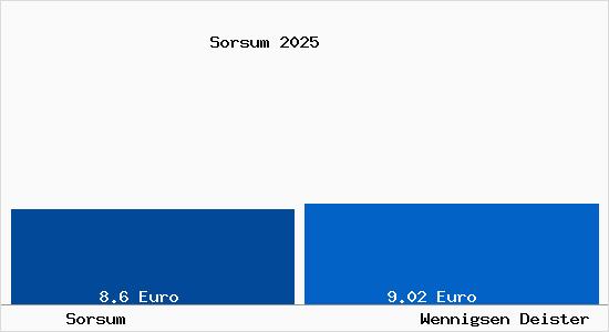 Vergleich Mietspiegel Wennigsen Deister mit Wennigsen Deister Sorsum