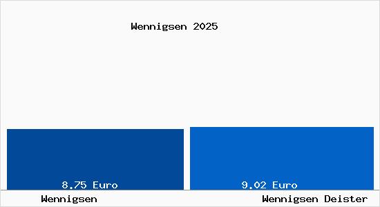 Vergleich Mietspiegel Wennigsen Deister mit Wennigsen Deister Wennigsen