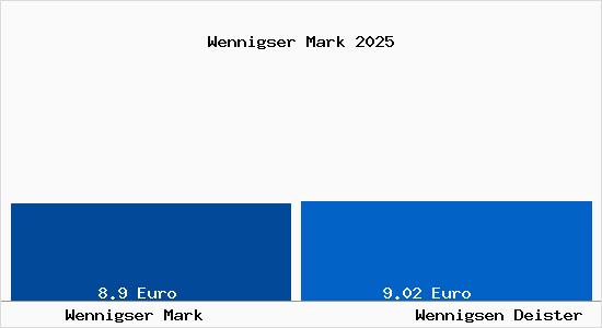 Vergleich Mietspiegel Wennigsen Deister mit Wennigsen Deister Wennigser Mark