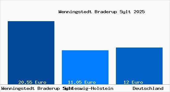 Aktueller Mietspiegel in Wenningstedt Braderup Sylt