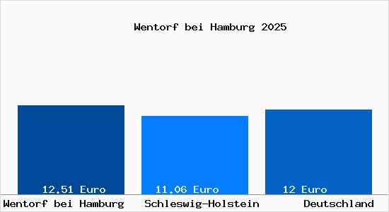 Aktueller Mietspiegel in Wentorf bei Hamburg