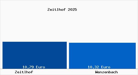 Vergleich Mietspiegel Wenzenbach mit Wenzenbach Zeitlhof