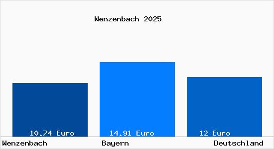 Aktueller Mietspiegel in Wenzenbach