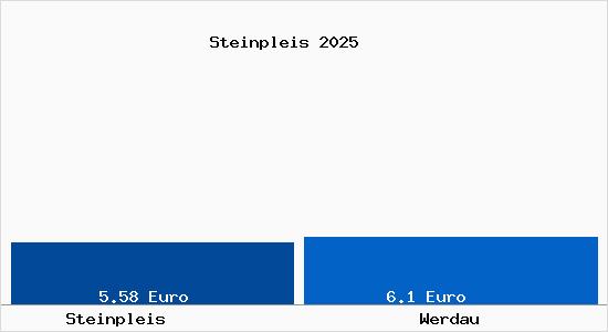 Vergleich Mietspiegel Werdau mit Werdau Steinpleis