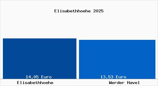 Vergleich Mietspiegel Werder Havel mit Werder Havel Elisabethh&ouml;he