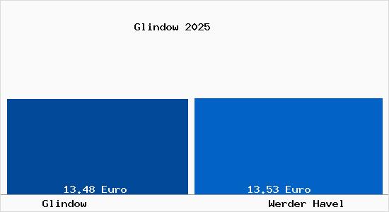 Vergleich Mietspiegel Werder Havel mit Werder Havel Glindow