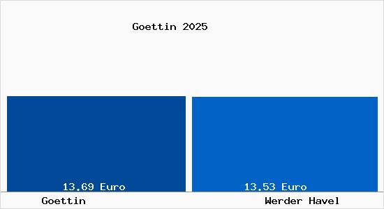 Vergleich Mietspiegel Werder Havel mit Werder Havel G&ouml;ttin