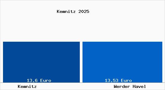 Vergleich Mietspiegel Werder Havel mit Werder Havel Kemnitz