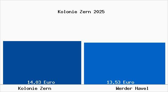 Vergleich Mietspiegel Werder Havel mit Werder Havel Kolonie Zern