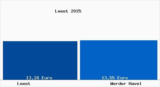 Vergleich Mietspiegel Werder Havel mit Werder Havel Leest