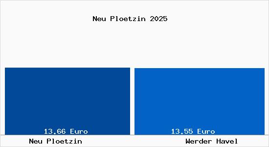 Vergleich Mietspiegel Werder Havel mit Werder Havel Neu Pl&ouml;tzin