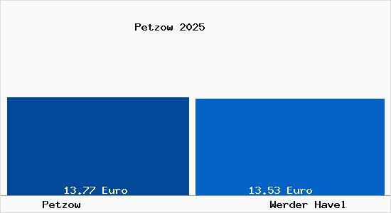 Vergleich Mietspiegel Werder Havel mit Werder Havel Petzow