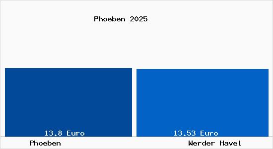 Vergleich Mietspiegel Werder Havel mit Werder Havel Ph&ouml;ben