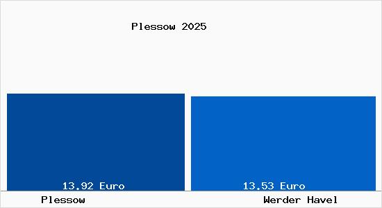 Vergleich Mietspiegel Werder Havel mit Werder Havel Plessow
