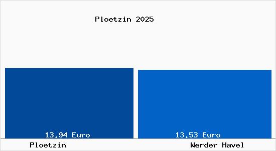 Vergleich Mietspiegel Werder Havel mit Werder Havel Pl&ouml;tzin