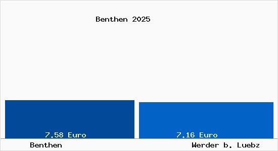Vergleich Mietspiegel Werder b. Luebz mit Werder b. Luebz Benthen
