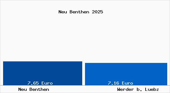 Vergleich Mietspiegel Werder b. Luebz mit Werder b. Luebz Neu Benthen